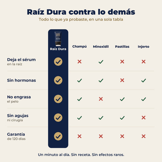 Raíz Dura contra champú, minoxidil, pastillas e injerto
